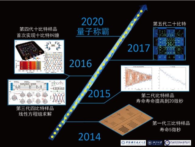 中国量子计算机发展路线图。（受访者供图）