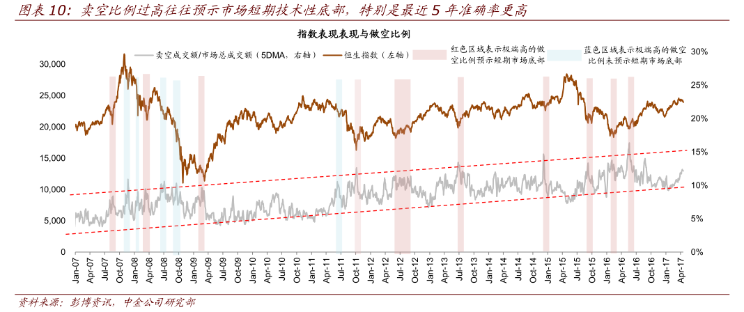 详解港股做空机制之二:如何靠做空指标寻找市