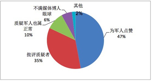 WechatIMG483 图2。网民观点分类占比