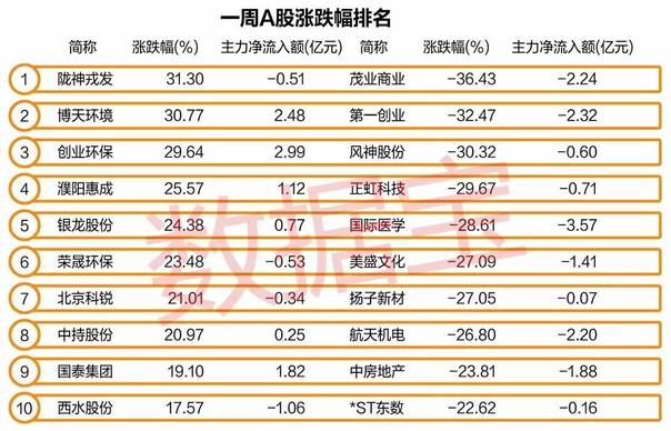 一周A股涨跌幅榜