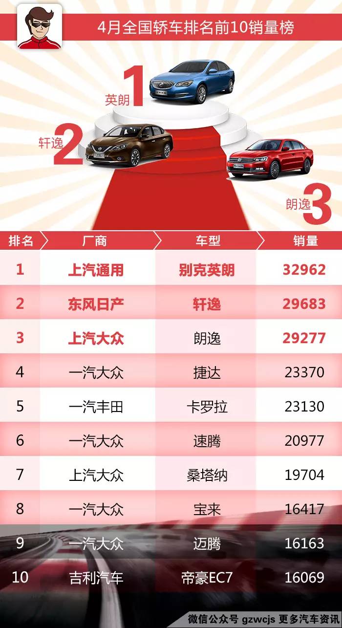 居然有车干赢了朗逸？上个月最火爆车型都在这了！