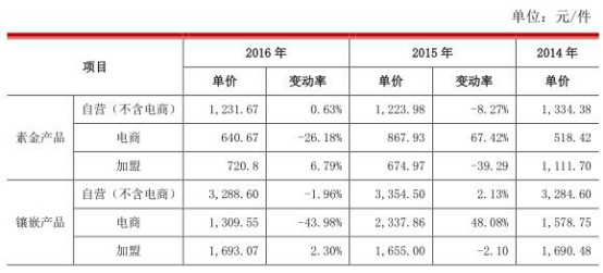 周大生珠宝行业寒冬毛利率三成 上市前四年分