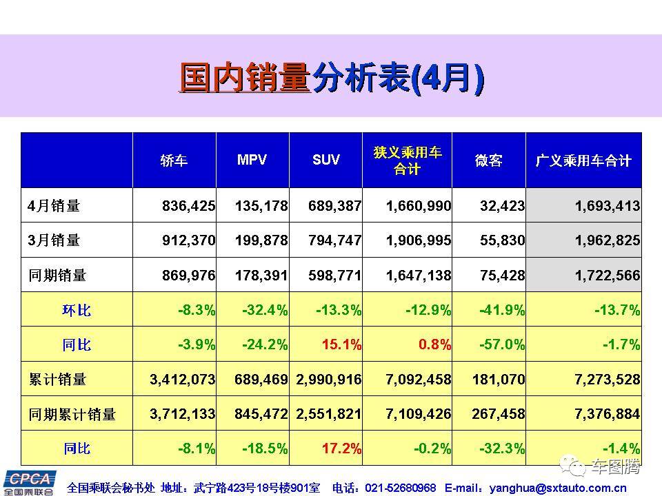 4月轿车、SUV、MPV销量排行榜!426款车型统统在这了
