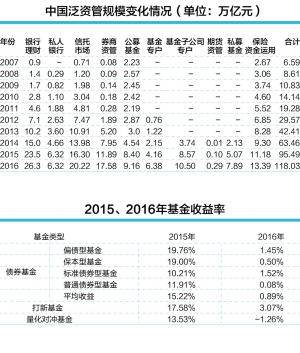 数据来源：基金业协会、中国银行业理财市场年度报告等