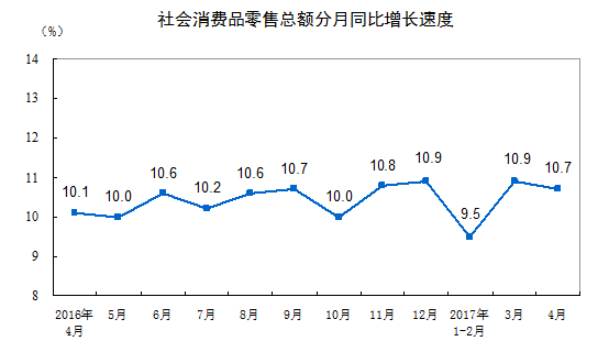 2017年4月份社会消费品零售总额增长10.7%