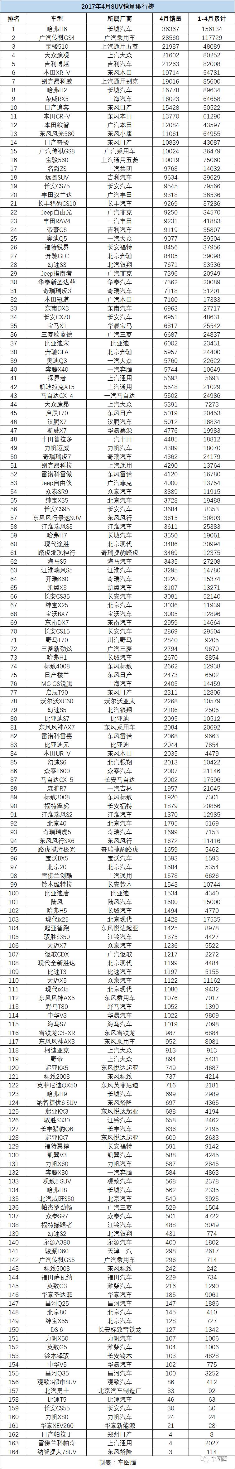 4月轿车、SUV、MPV销量排行榜!426款车型统统在这了