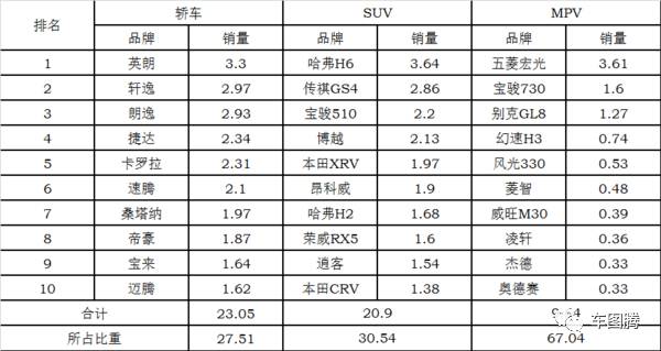 4月轿车、SUV、MPV销量排行榜!426款车型统统在这了