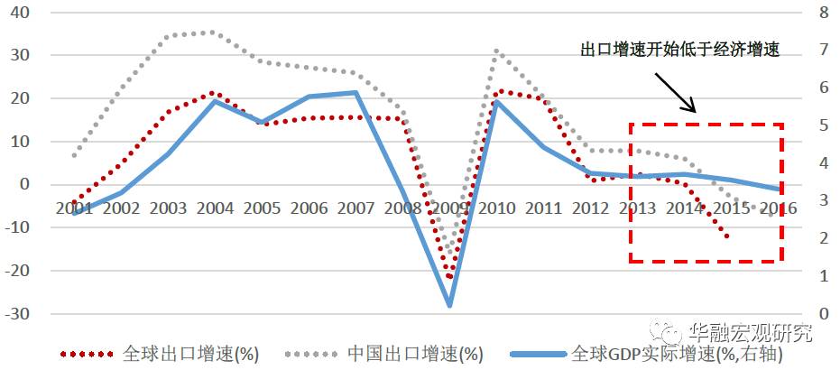 数据来源：WIND，华融证券整理