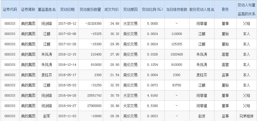 美的集团5月15日下跌1.23%，收报35.31元/股。