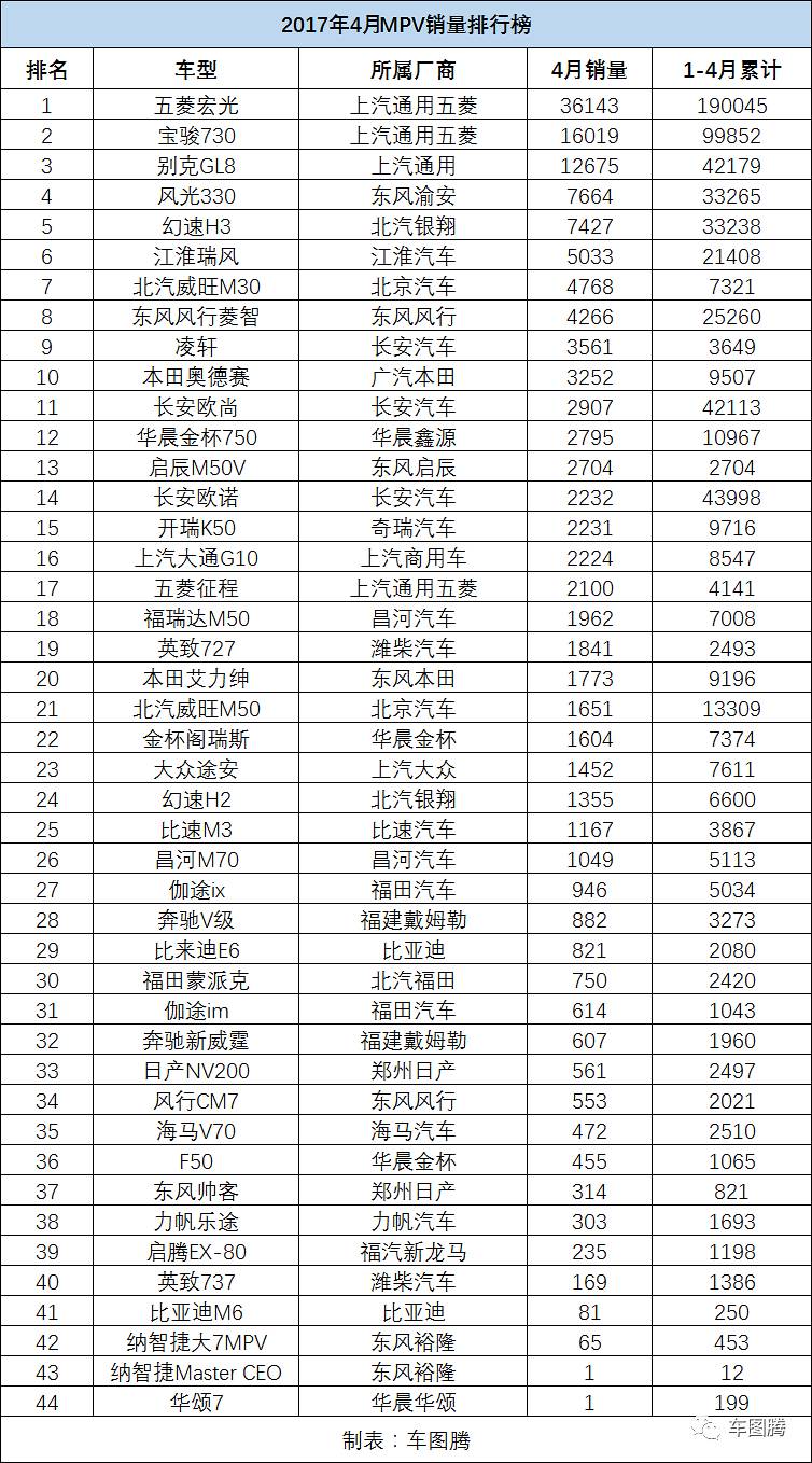 4月轿车、SUV、MPV销量排行榜!426款车型统统在这了