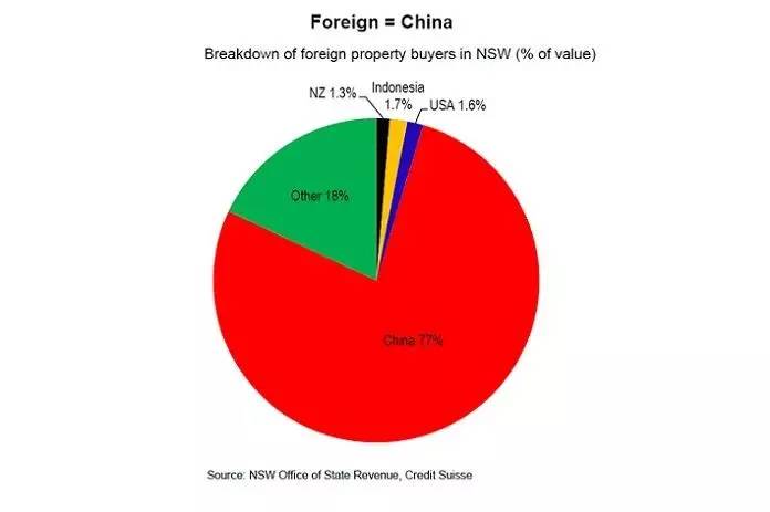 ▲新南威尔士州海外房产买家来源国 &nbsp;图片来源：ABC