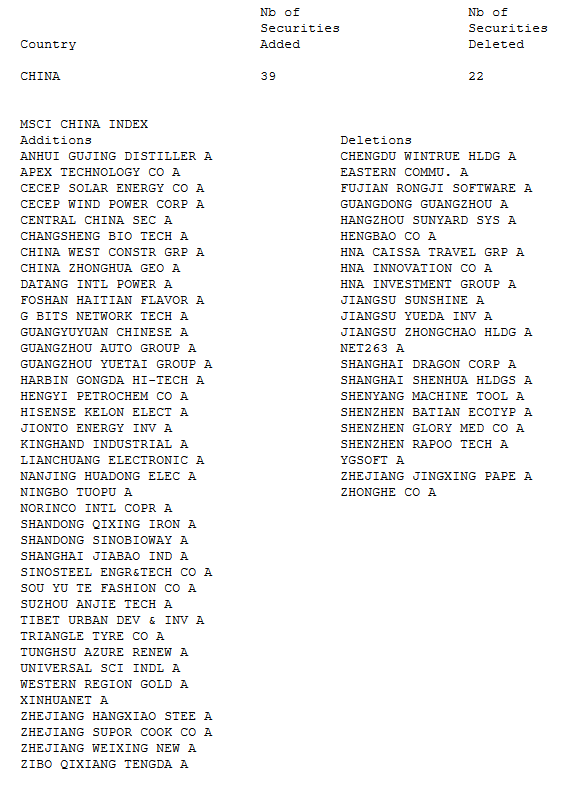 MSCI中国A股指数大调整:新增广汽集团等39只