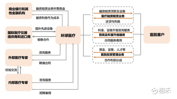 融资租赁商业模式 看环球医疗(02666)|融资租赁