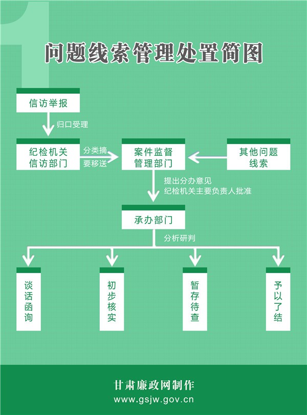 监督执纪工作规则图解(二)|线索|监督|规则_新浪新闻