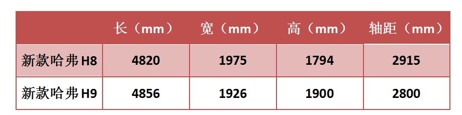 哈弗H8/H9上市，售价逼近30万，网友说销量上千就算赢？