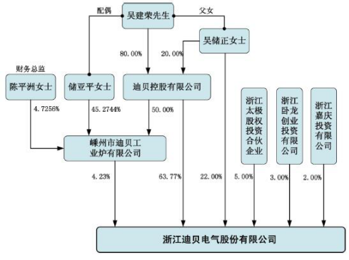 股权结构(来源:招股书)