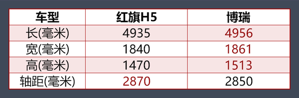 红旗H5将于今年12月上市 竞争吉利博瑞