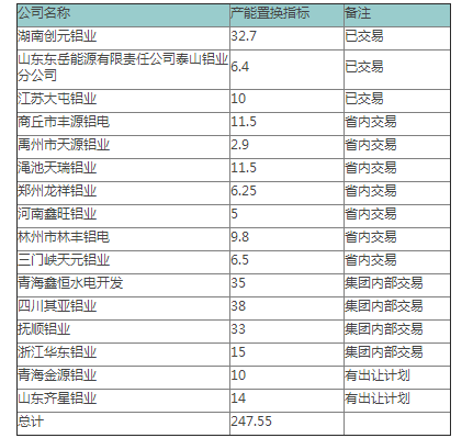 中国电解铝厂出让产能置换指标统计|电解铝|产能|指标