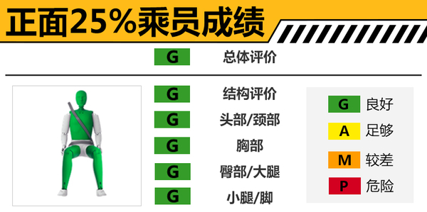 新一代宝马5系安全解析 乘员保护出色