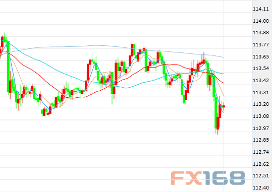 （美元/日元30分钟走势图，来源：FX168财经网）