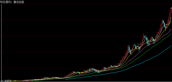 港交所史上最牛的股票:腾讯(00700)涨了12年,