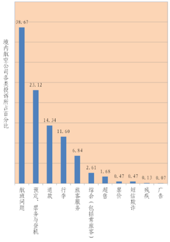 境 内航空公司赞扬范例及比例。图片起源:中公民航局网站