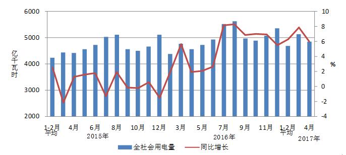2017年1-4月份电力工业运行简况|用电量|全社