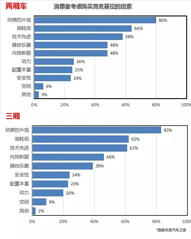 这款车操控好颜值高，年轻人都爱！但为啥大家最后还是买了朗逸...