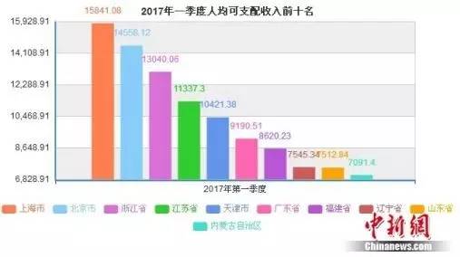 全国人均可支配_人均可支配收入折线图(3)