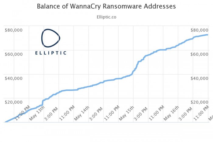 最新统计：WannaCry勒索病毒赎金已达7.2万美元