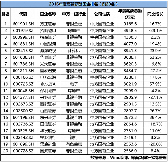 央企和国企的区别_国企高管收入排行表(3)
