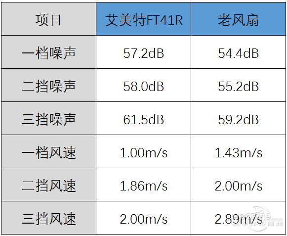 为什么那些因为颜值买了塔扇的人都后悔了?