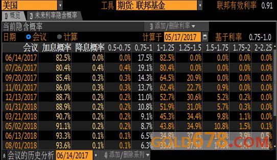 图：美国联邦基金期货利率显示的美联储升息概率