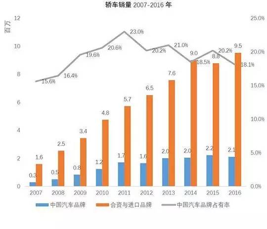 国产SUV大卖，国产轿车也不服输！