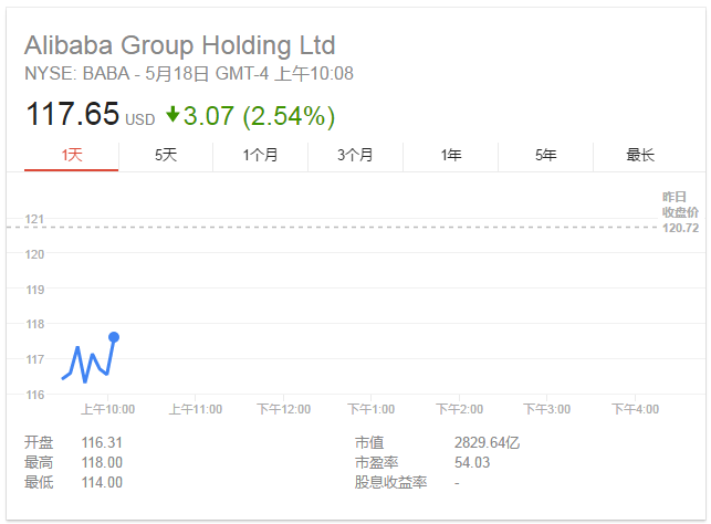 阿里巴巴第四财季每股收益逊预期 股价跌逾2%