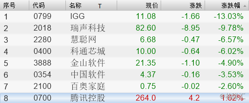 科通芯城扑通一声大跌 可为什么又收回来了？