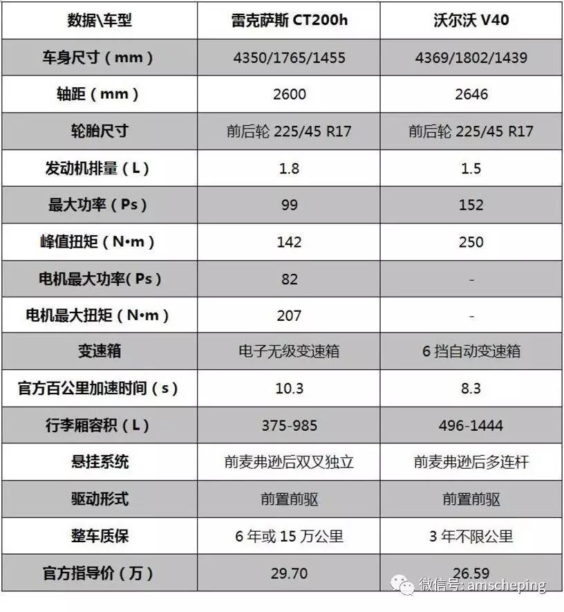 要省油，还要安全？ v40 vs CT200h