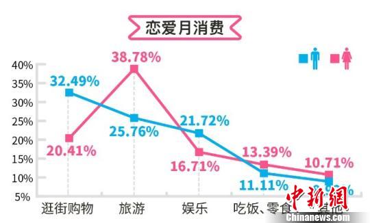 购物、旅游成消费巨头