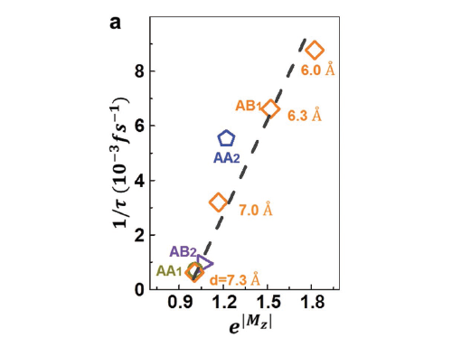 物理所发现范德华异质结间的强耦合超快电荷传