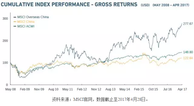 MSCI用240个指数覆盖中国市场,你能分清楚吗
