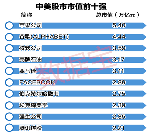 中美万亿市值公司大比拼:腾讯控股FACEBOO