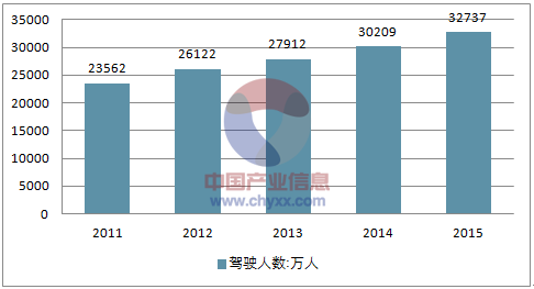 人均机动车保有量_机动车保有量增长图