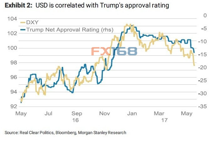 （图片来源：摩根士丹利、FX168财经网）