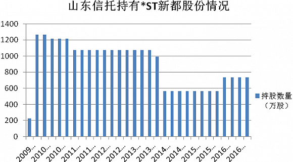 市值最高缩水5500万 山东信托“踩雷”2017退市第一股