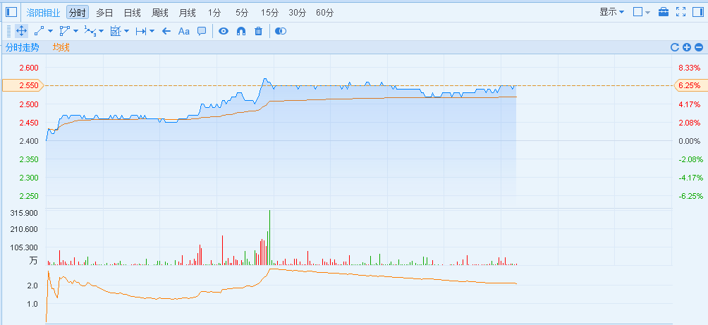 港股异动︱钴取代铜作导线材料? 洛阳钼业(03