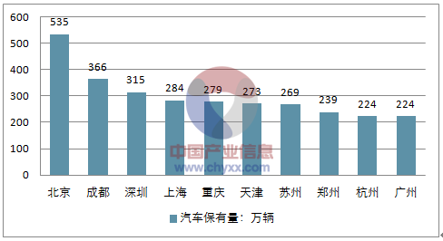 人均机动车保有量_机动车保有量增长图