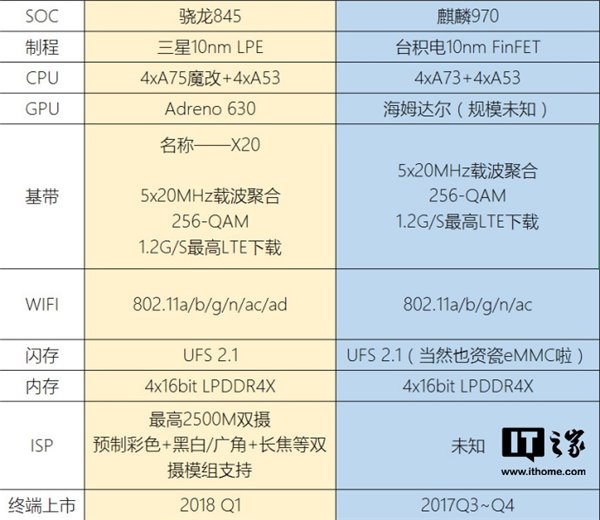 骁龙845、麒麟970曝光:三星10纳米vs台积电1