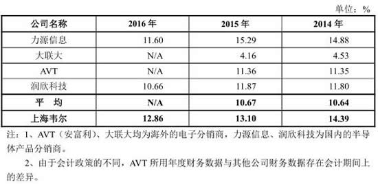 韦尔股份应收账款超6亿打官司追债 券商定价上