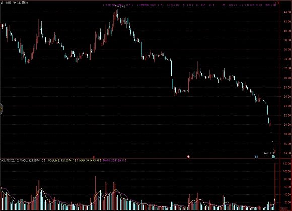 分红利好没能拯救股价 第一创业复牌放出天量