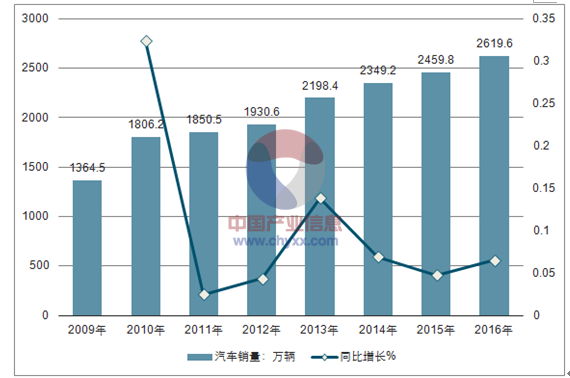 人均机动车保有量_机动车保有量增长图